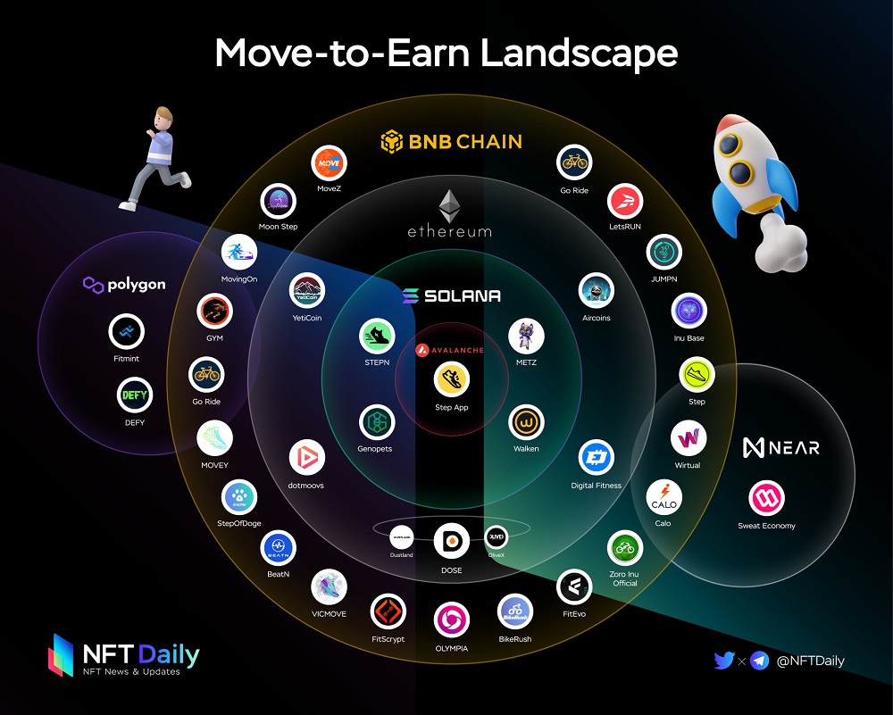 Landscape of move-to-earn projects according to their layer one blockchains