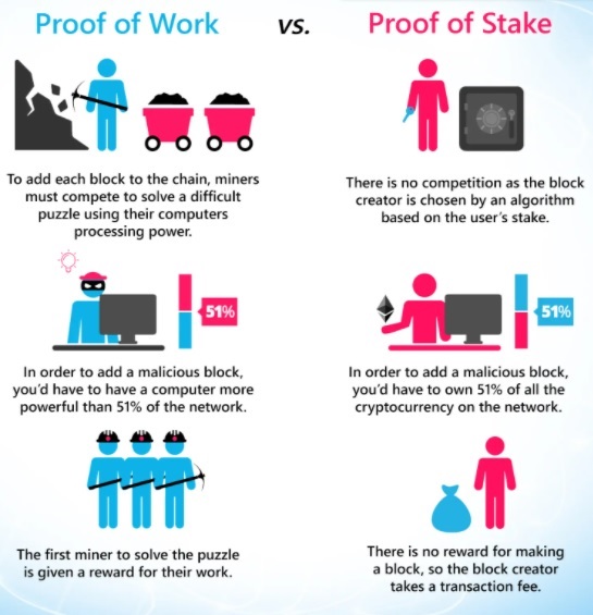 proof of work (pow) vs proof of stake (pos) summary