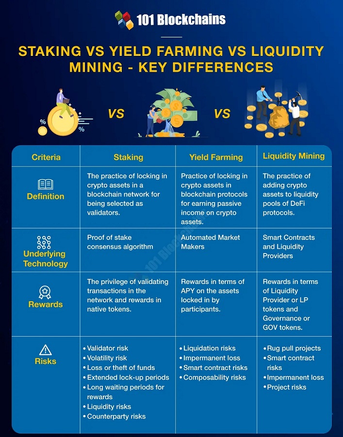 staking vs yield farming vs liquidity mining summary